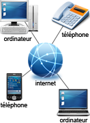 Standard Téléphonie Solution définition Téléphonie IP